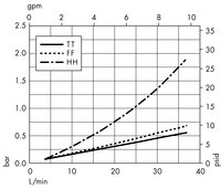 Opticap<sup>®</sup> XL 10 Capsule with Polygard-CN<sup>®</sup> Media 0.3 µm Nominal (KN03)